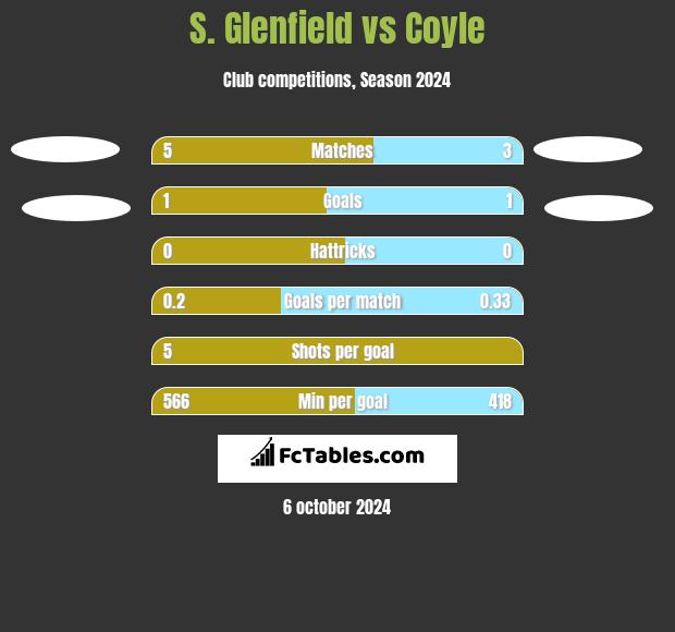 S. Glenfield vs Coyle h2h player stats