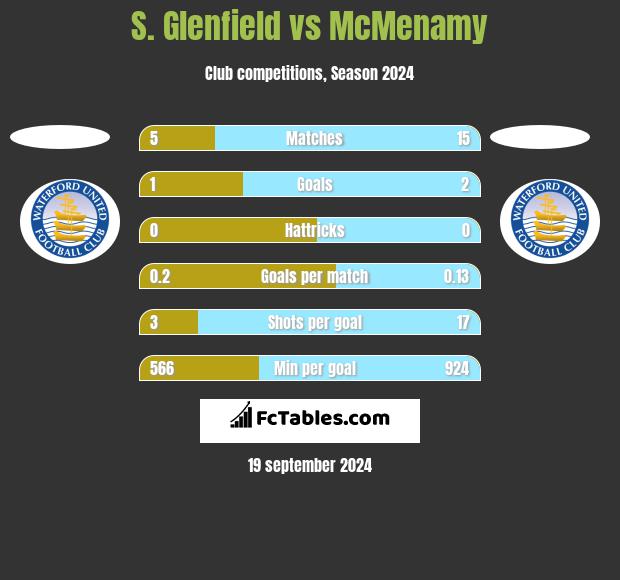 S. Glenfield vs McMenamy h2h player stats