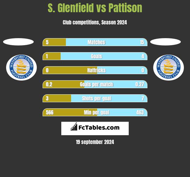 S. Glenfield vs Pattison h2h player stats