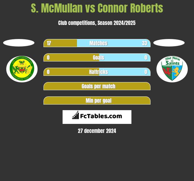 S. McMullan vs Connor Roberts h2h player stats