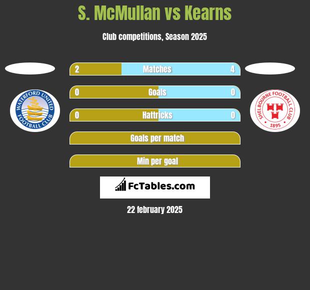 S. McMullan vs Kearns h2h player stats