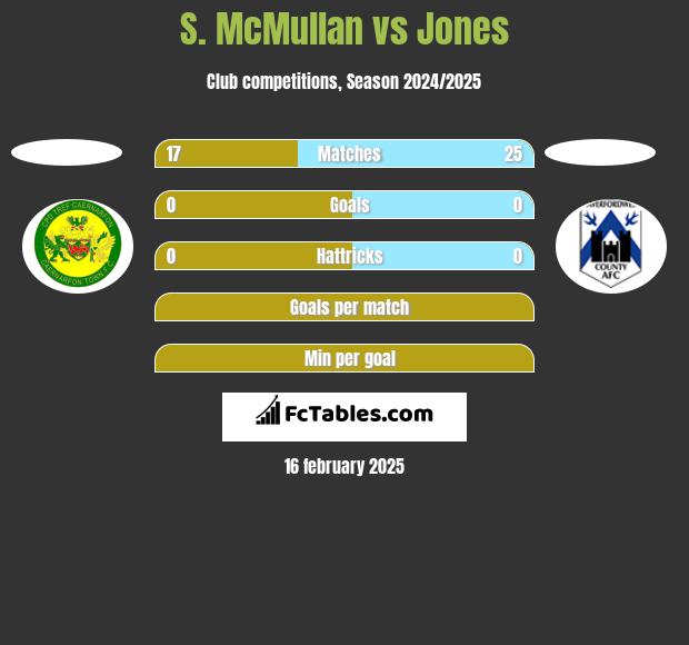 S. McMullan vs Jones h2h player stats