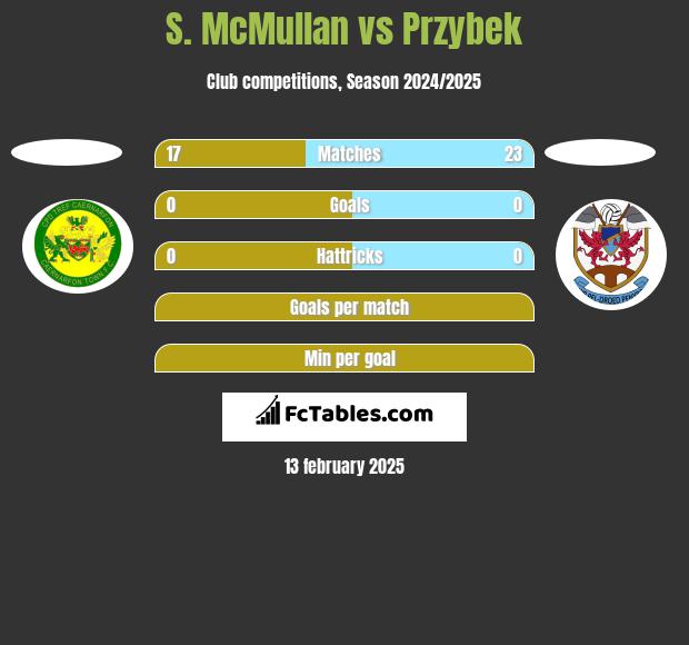 S. McMullan vs Przybek h2h player stats