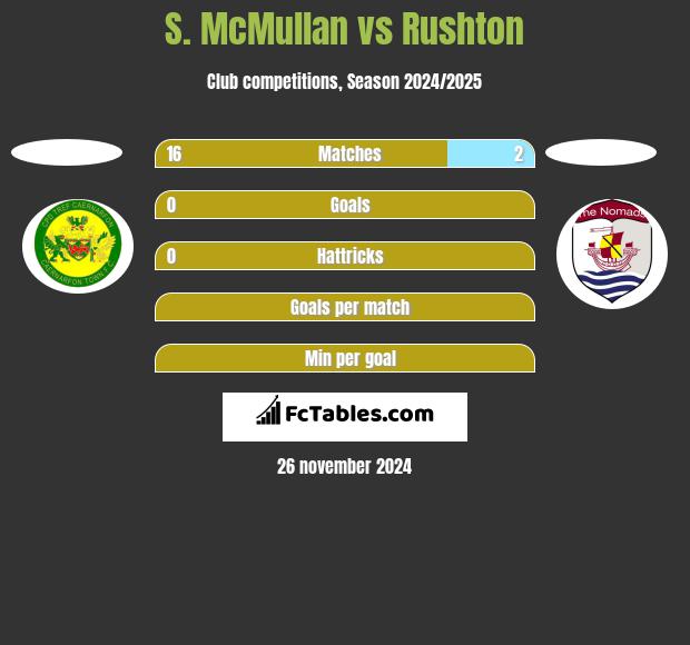 S. McMullan vs Rushton h2h player stats