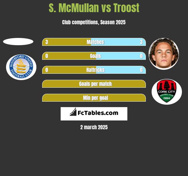 S. McMullan vs Troost h2h player stats