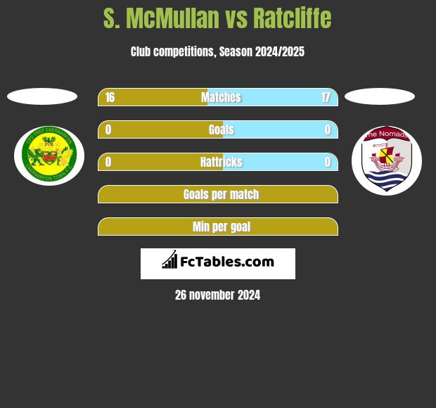 S. McMullan vs Ratcliffe h2h player stats