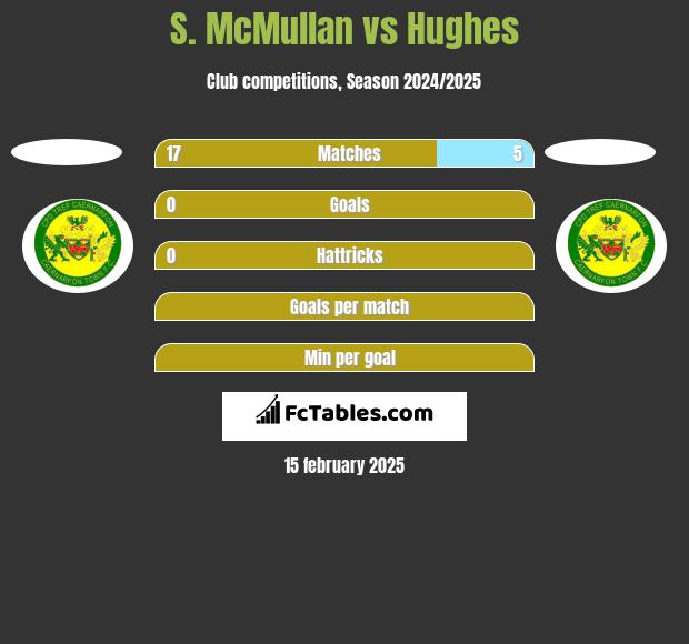 S. McMullan vs Hughes h2h player stats