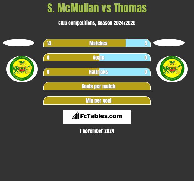 S. McMullan vs Thomas h2h player stats