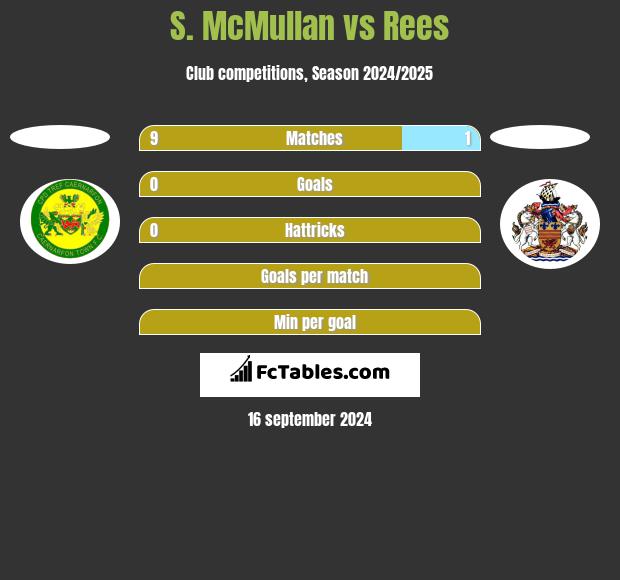 S. McMullan vs Rees h2h player stats