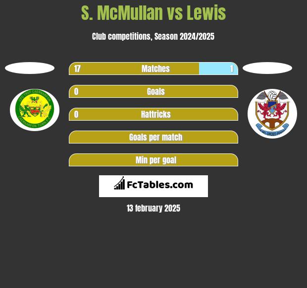 S. McMullan vs Lewis h2h player stats