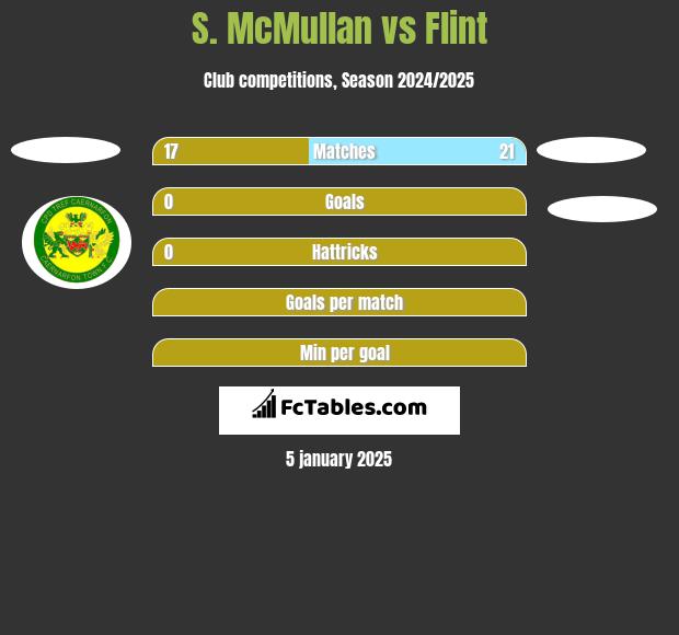 S. McMullan vs Flint h2h player stats