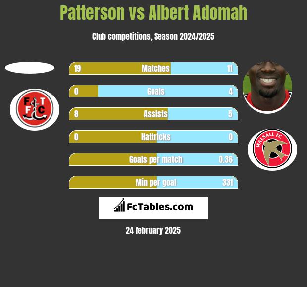 Patterson vs Albert Adomah h2h player stats