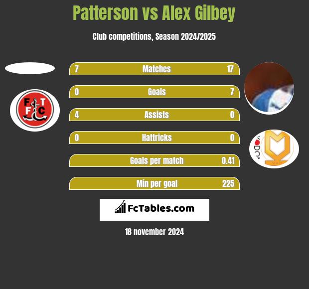 Patterson vs Alex Gilbey h2h player stats