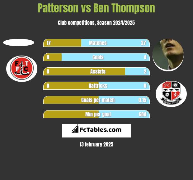 Patterson vs Ben Thompson h2h player stats