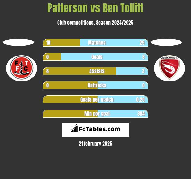 Patterson vs Ben Tollitt h2h player stats