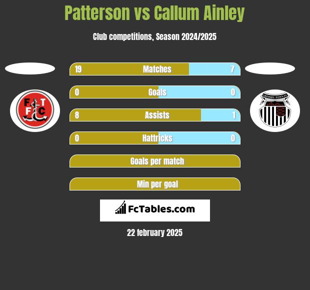 Patterson vs Callum Ainley h2h player stats