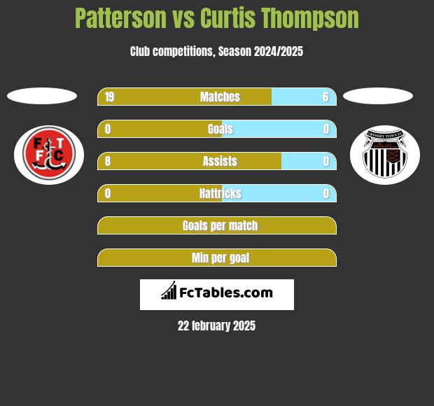 Patterson vs Curtis Thompson h2h player stats