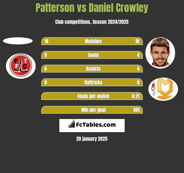 Patterson vs Daniel Crowley h2h player stats