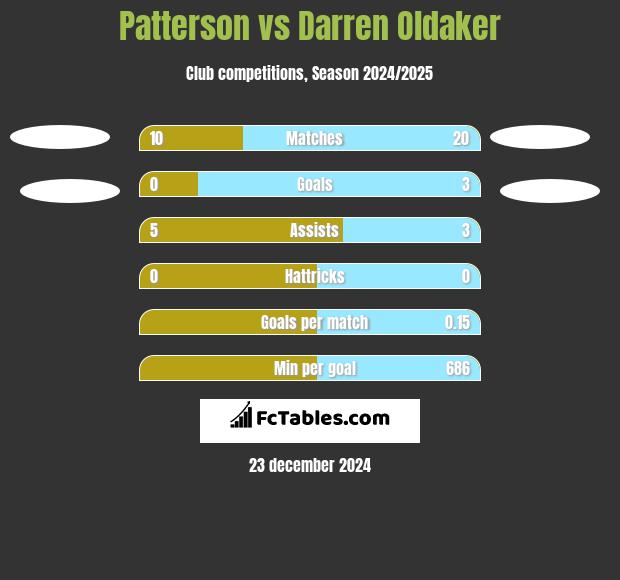 Patterson vs Darren Oldaker h2h player stats