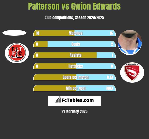 Patterson vs Gwion Edwards h2h player stats