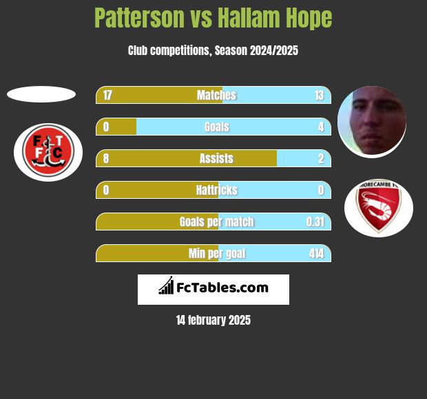 Patterson vs Hallam Hope h2h player stats