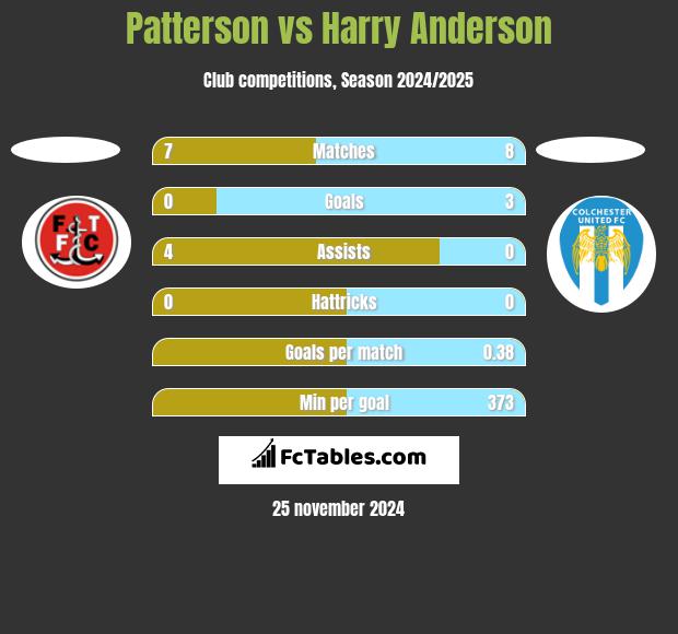 Patterson vs Harry Anderson h2h player stats