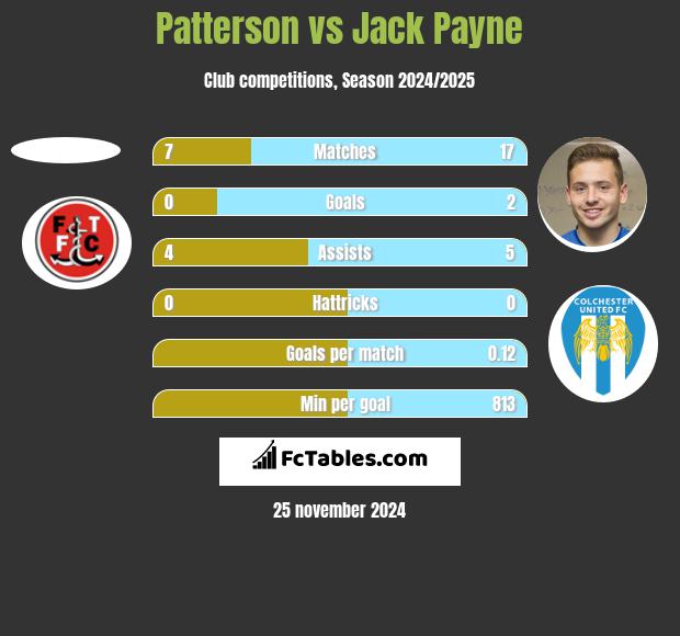 Patterson vs Jack Payne h2h player stats