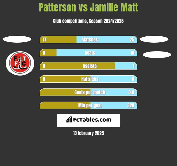 Patterson vs Jamille Matt h2h player stats