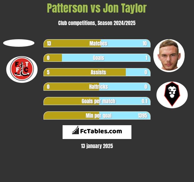 Patterson vs Jon Taylor h2h player stats