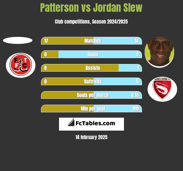 Patterson vs Jordan Slew h2h player stats