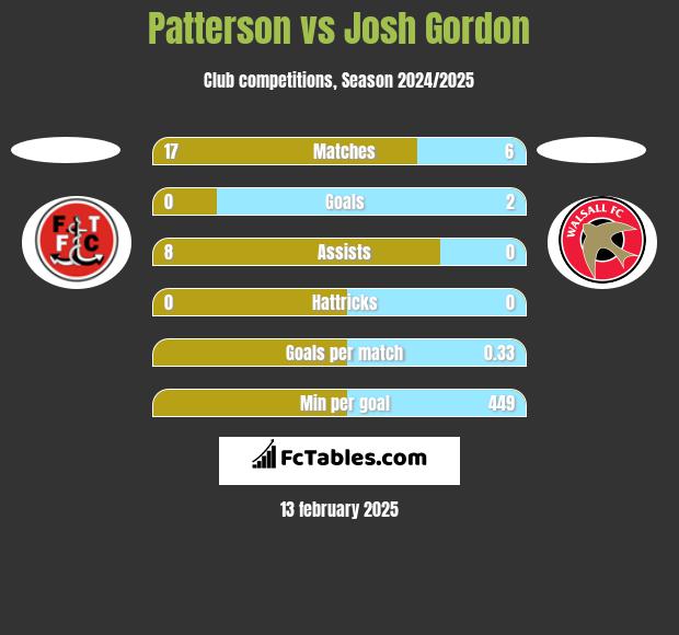 Patterson vs Josh Gordon h2h player stats