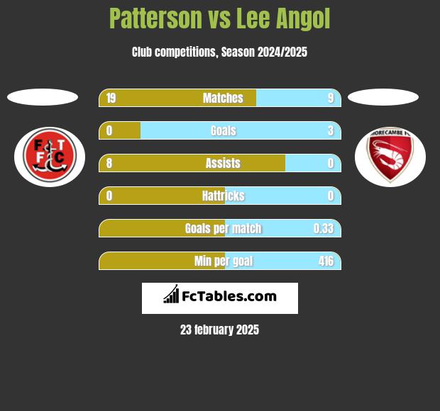 Patterson vs Lee Angol h2h player stats