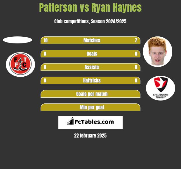 Patterson vs Ryan Haynes h2h player stats