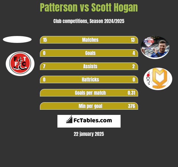 Patterson vs Scott Hogan h2h player stats