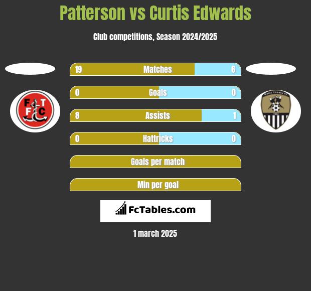 Patterson vs Curtis Edwards h2h player stats