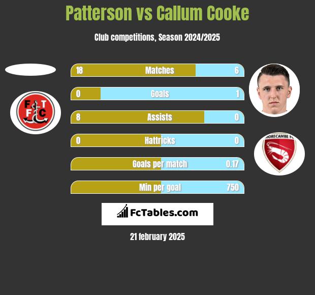 Patterson vs Callum Cooke h2h player stats