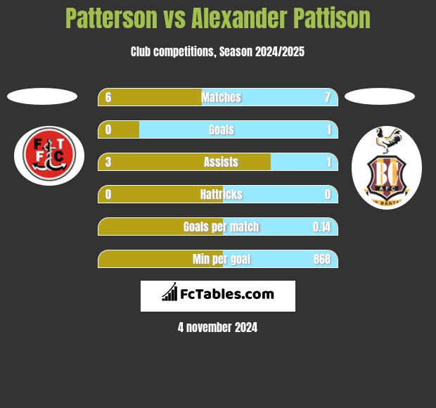 Patterson vs Alexander Pattison h2h player stats