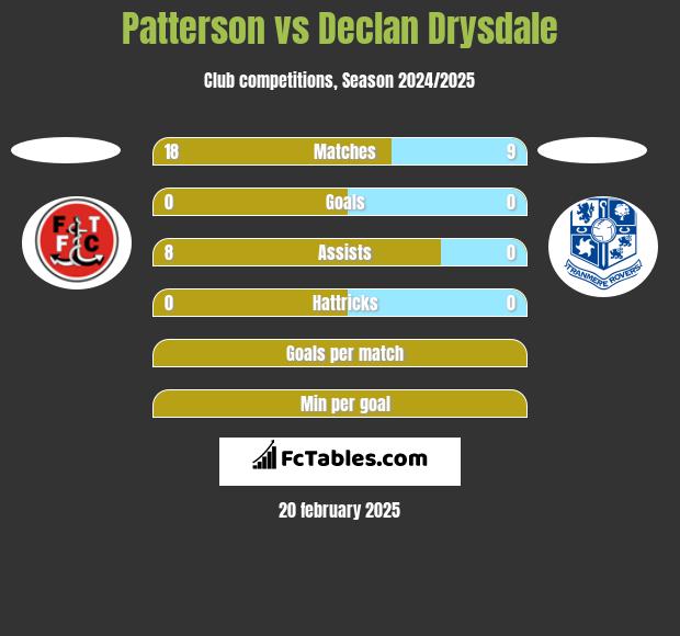 Patterson vs Declan Drysdale h2h player stats