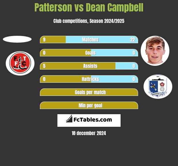 Patterson vs Dean Campbell h2h player stats