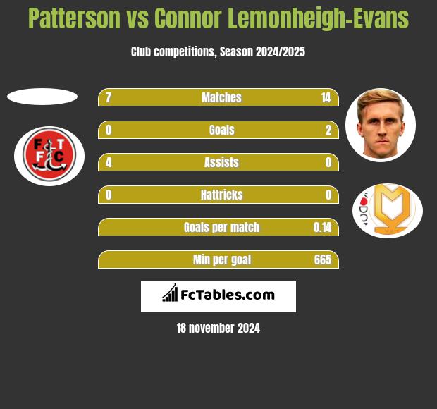 Patterson vs Connor Lemonheigh-Evans h2h player stats