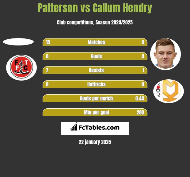 Patterson vs Callum Hendry h2h player stats