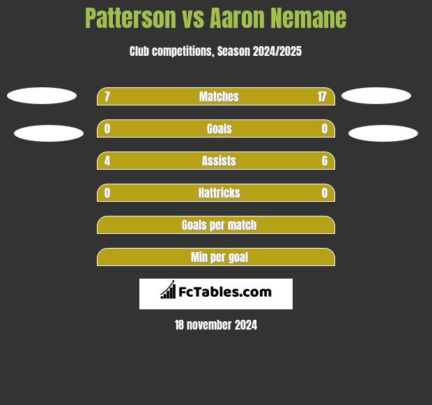 Patterson vs Aaron Nemane h2h player stats