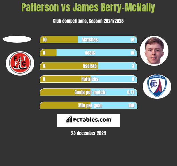 Patterson vs James Berry-McNally h2h player stats