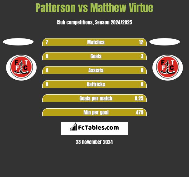 Patterson vs Matthew Virtue h2h player stats