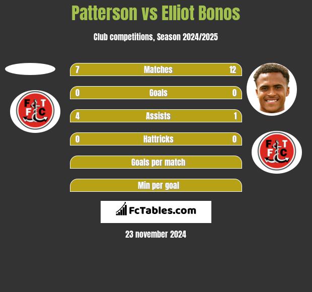 Patterson vs Elliot Bonos h2h player stats