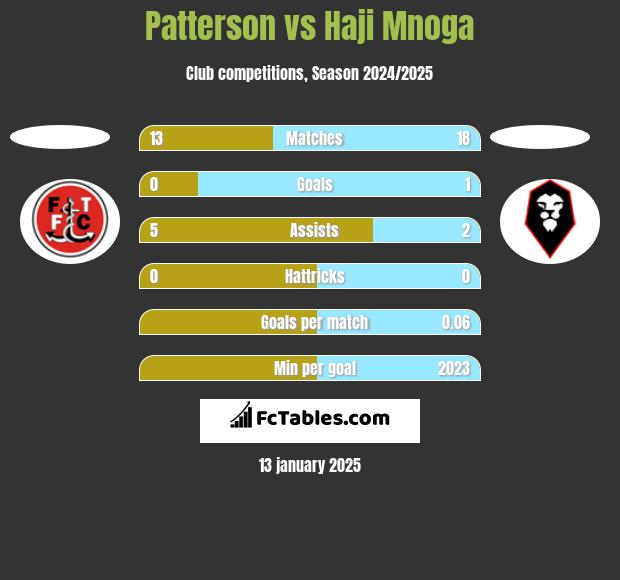 Patterson vs Haji Mnoga h2h player stats