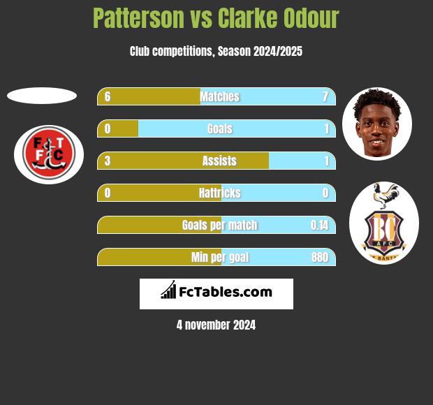 Patterson vs Clarke Odour h2h player stats