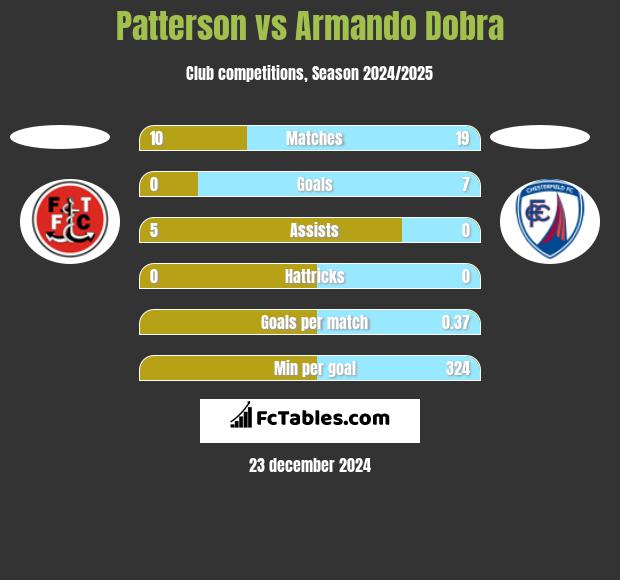 Patterson vs Armando Dobra h2h player stats