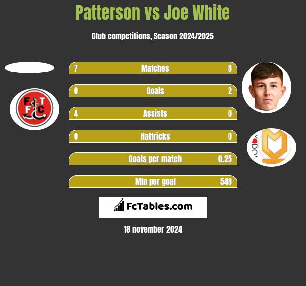 Patterson vs Joe White h2h player stats