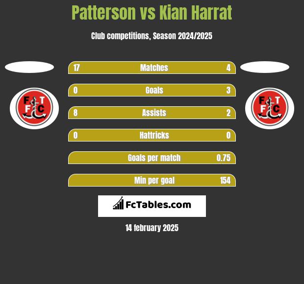 Patterson vs Kian Harrat h2h player stats